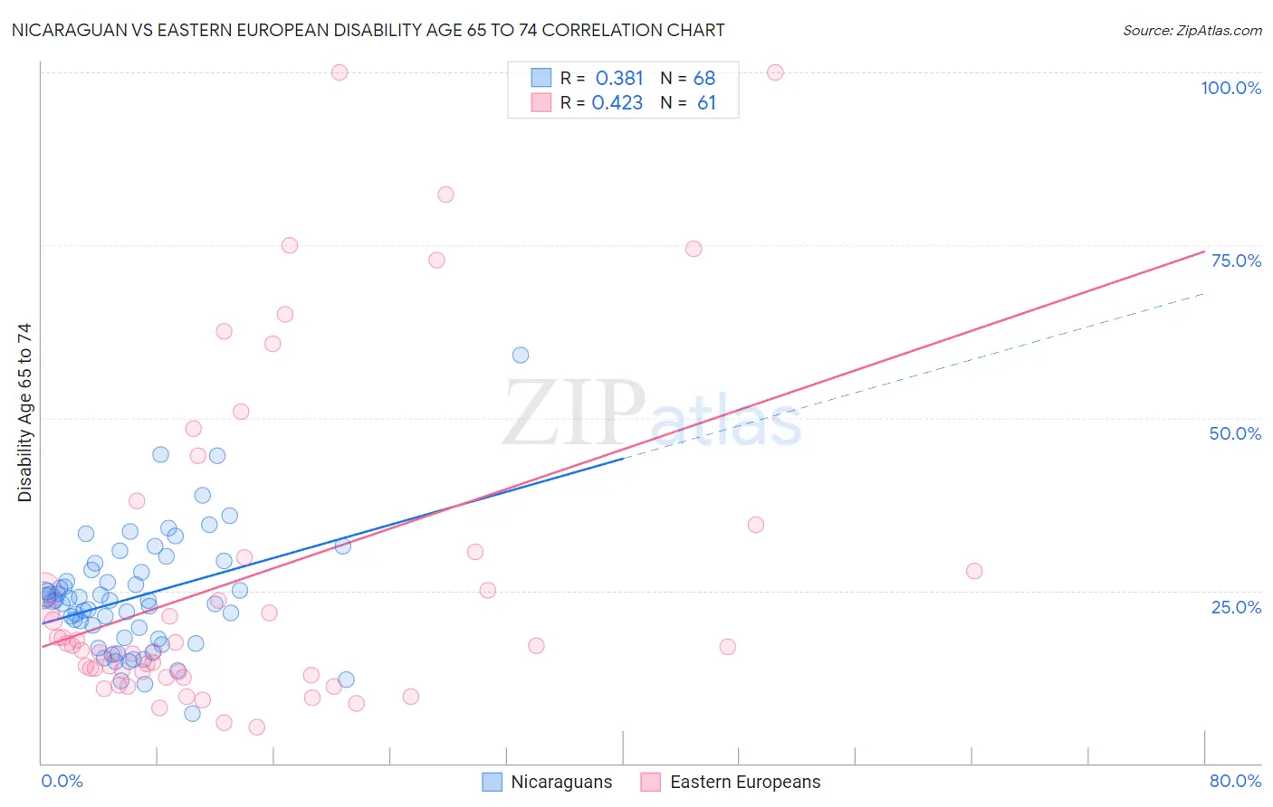 Nicaraguan vs Eastern European Disability Age 65 to 74