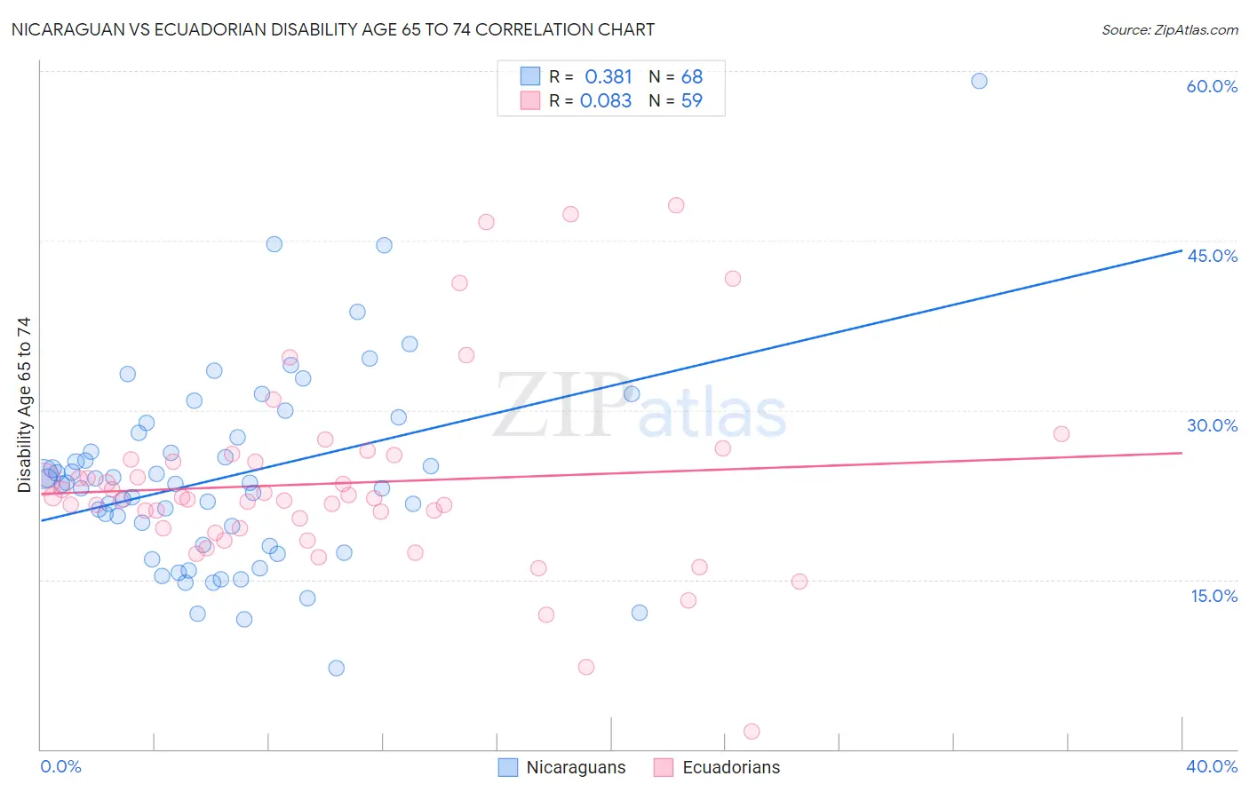 Nicaraguan vs Ecuadorian Disability Age 65 to 74