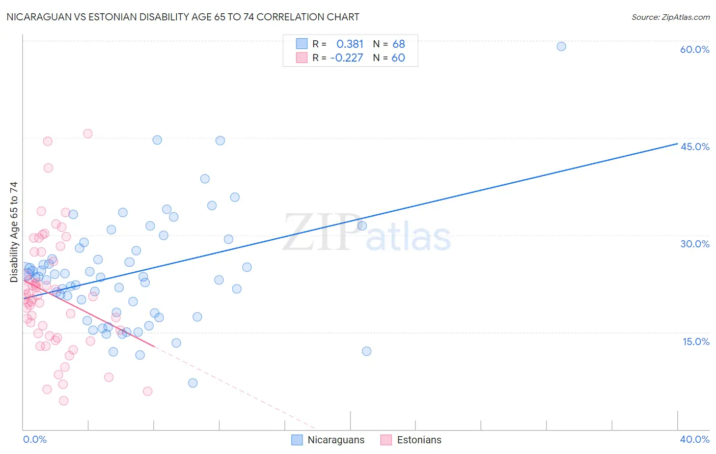 Nicaraguan vs Estonian Disability Age 65 to 74