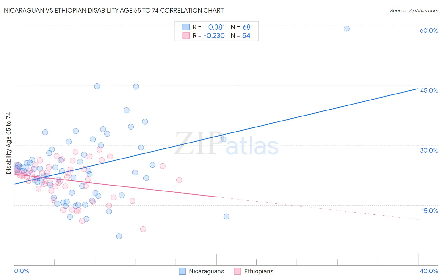 Nicaraguan vs Ethiopian Disability Age 65 to 74