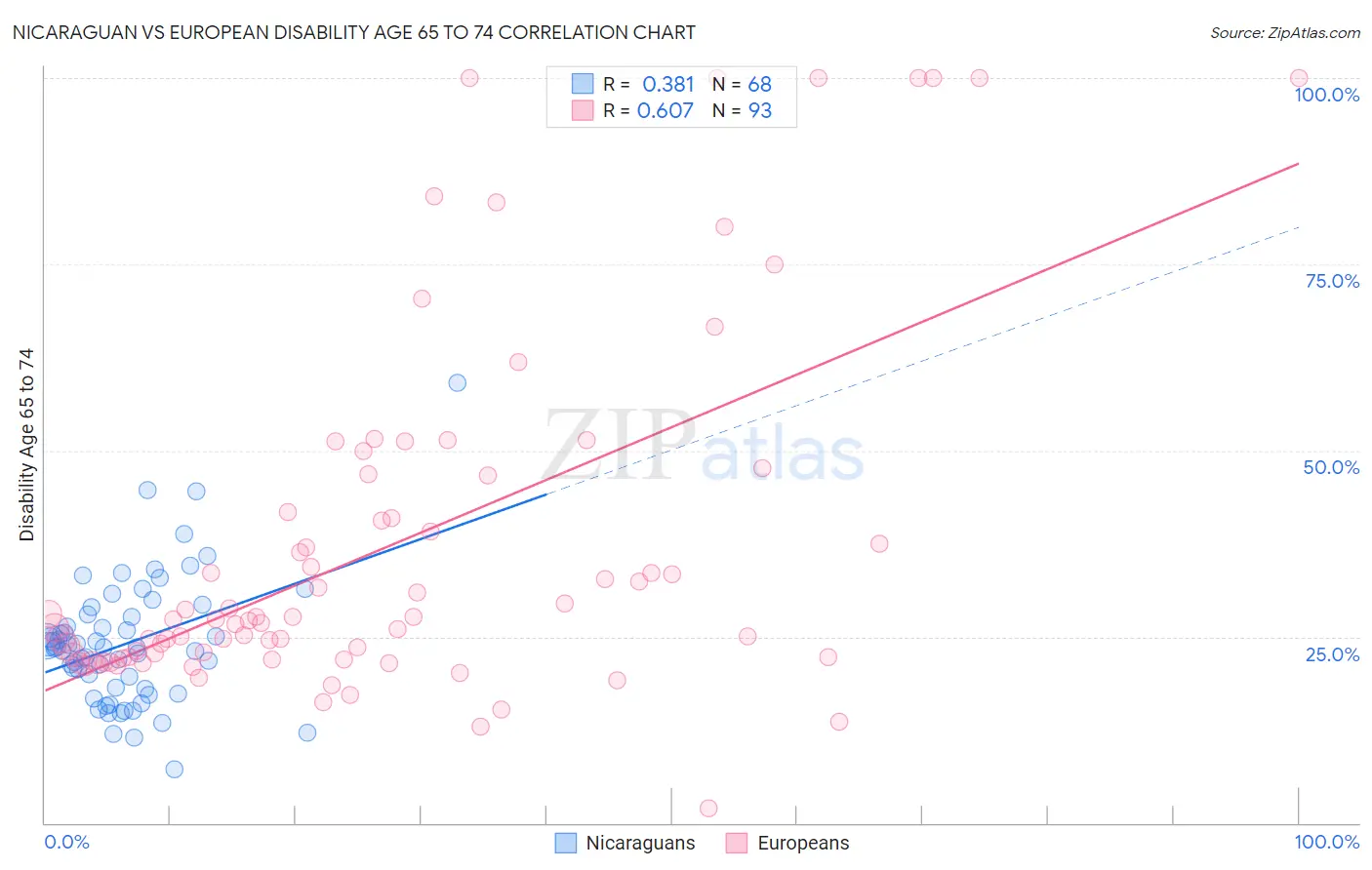 Nicaraguan vs European Disability Age 65 to 74