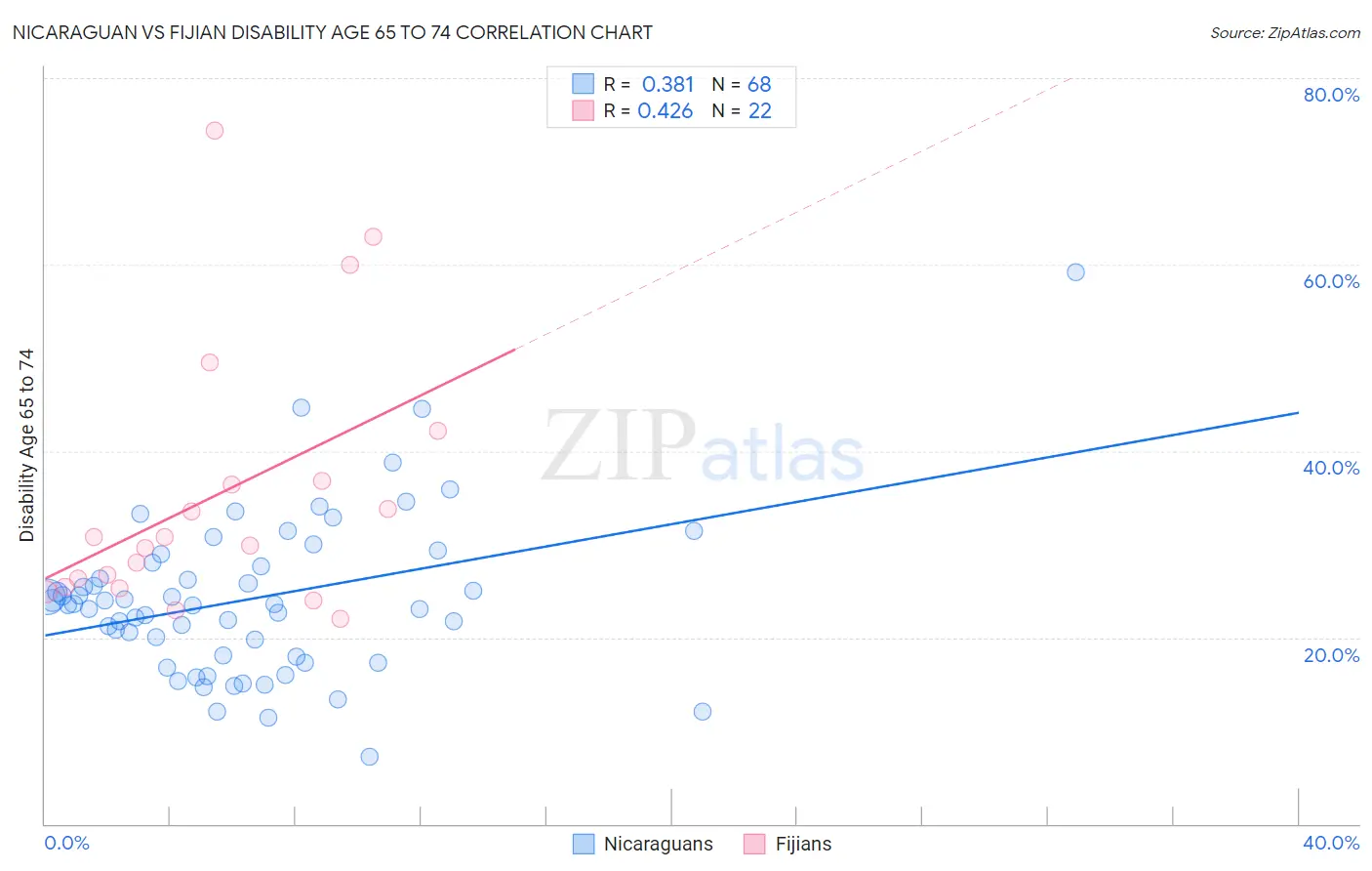 Nicaraguan vs Fijian Disability Age 65 to 74