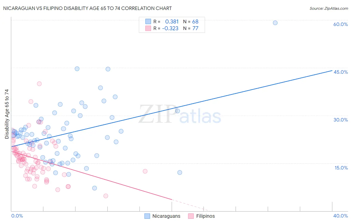 Nicaraguan vs Filipino Disability Age 65 to 74