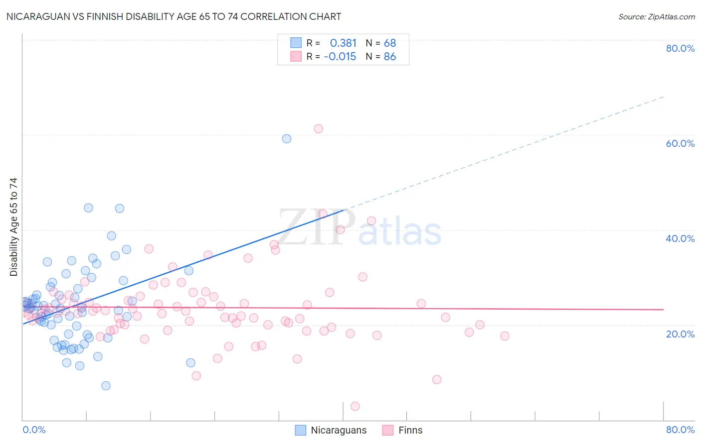 Nicaraguan vs Finnish Disability Age 65 to 74