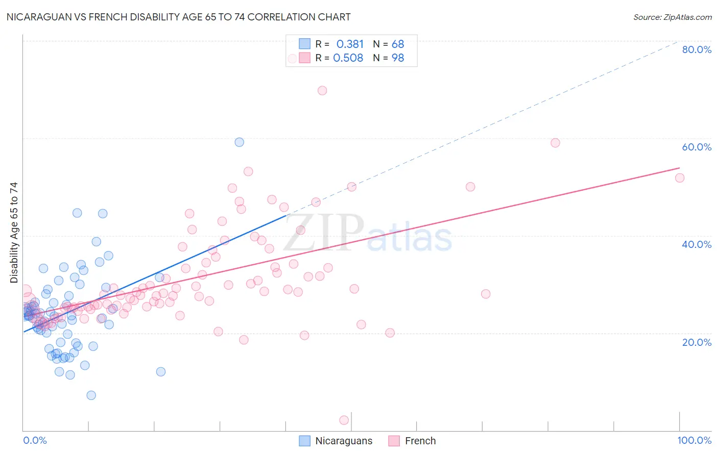 Nicaraguan vs French Disability Age 65 to 74