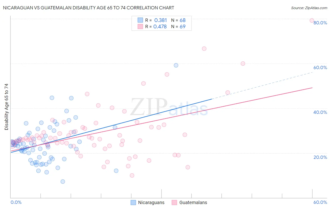 Nicaraguan vs Guatemalan Disability Age 65 to 74