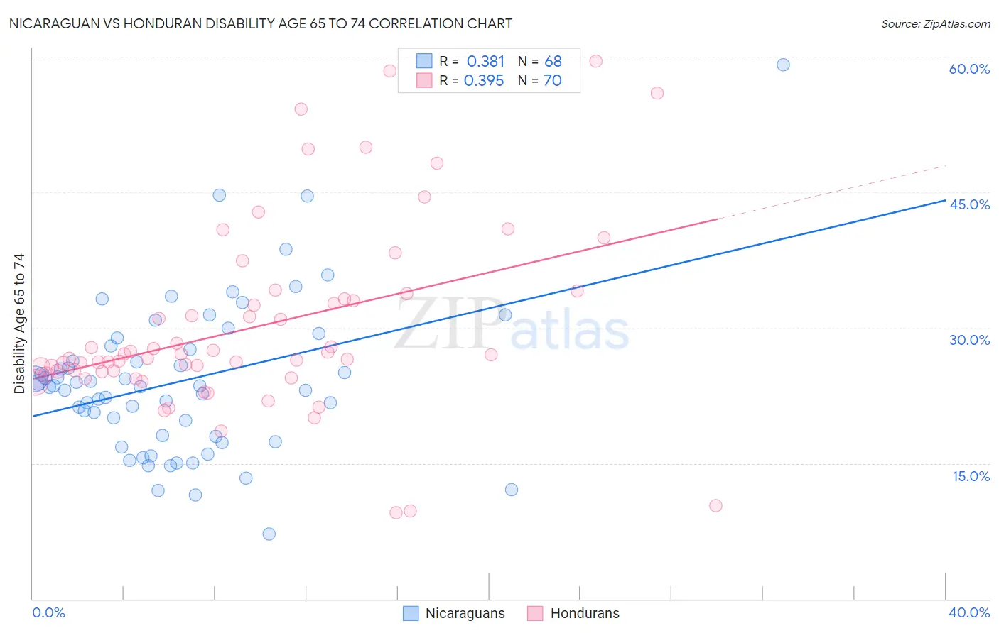 Nicaraguan vs Honduran Disability Age 65 to 74