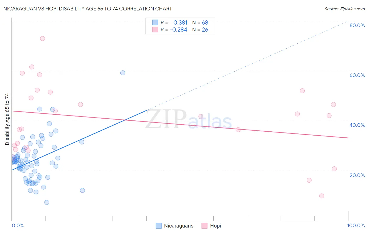 Nicaraguan vs Hopi Disability Age 65 to 74