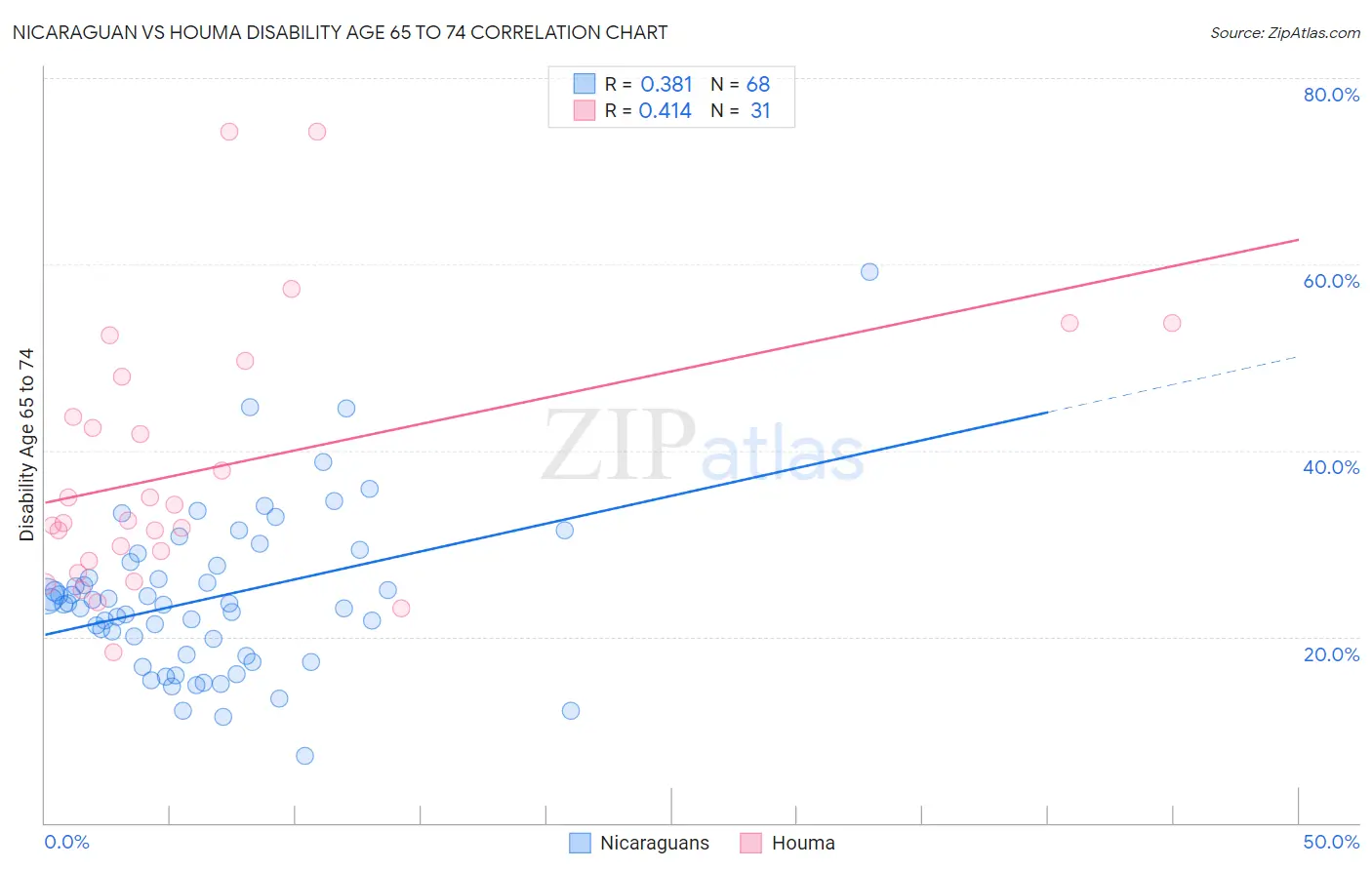 Nicaraguan vs Houma Disability Age 65 to 74