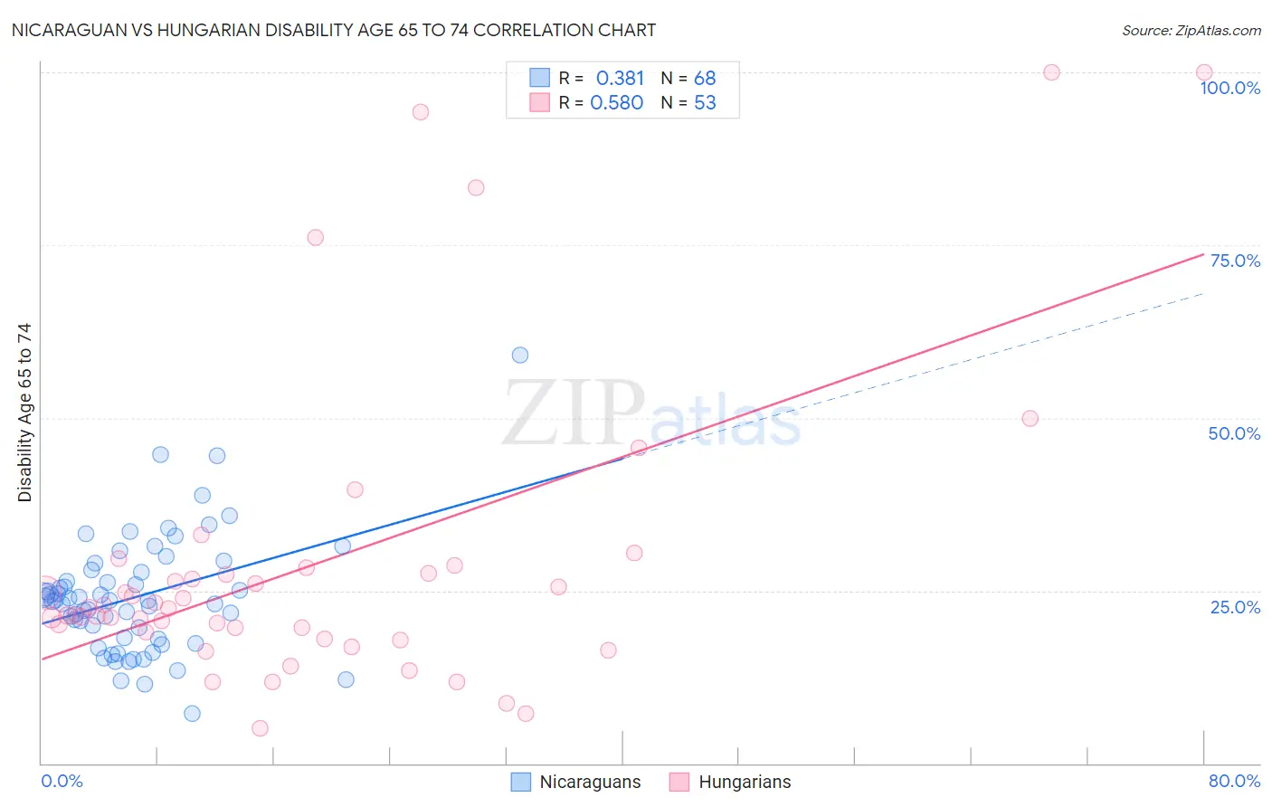 Nicaraguan vs Hungarian Disability Age 65 to 74