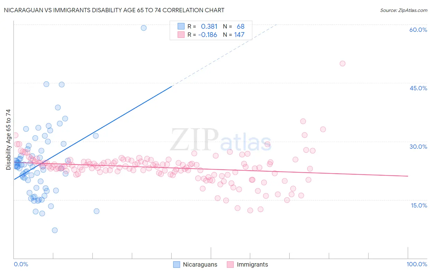 Nicaraguan vs Immigrants Disability Age 65 to 74