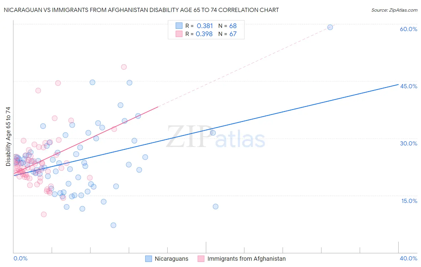 Nicaraguan vs Immigrants from Afghanistan Disability Age 65 to 74