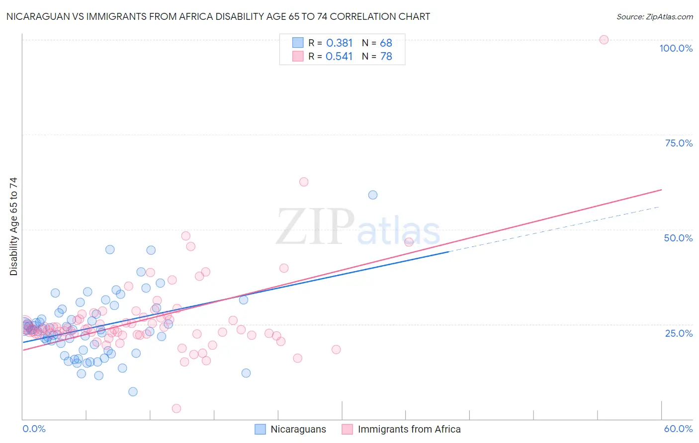 Nicaraguan vs Immigrants from Africa Disability Age 65 to 74