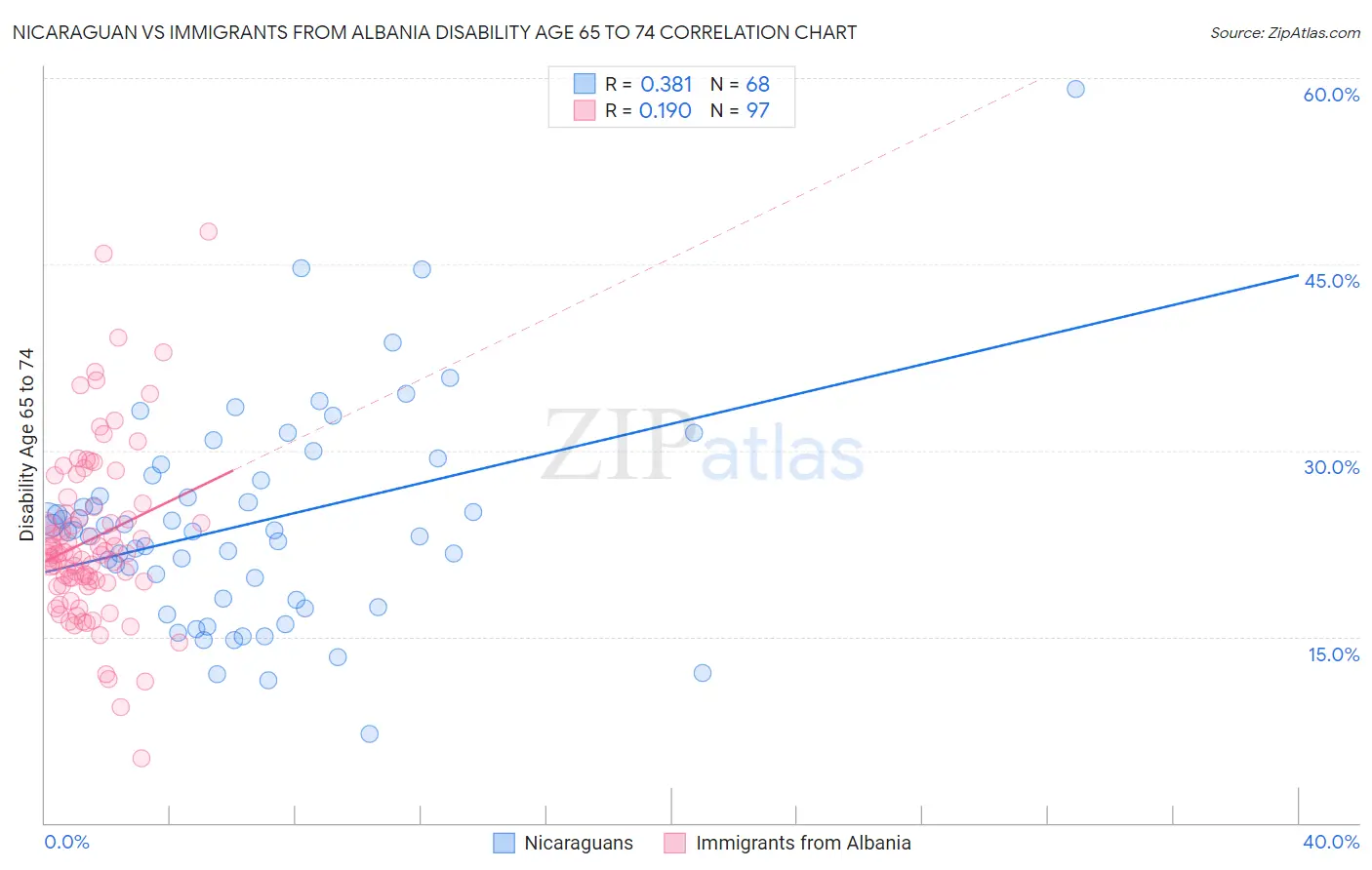Nicaraguan vs Immigrants from Albania Disability Age 65 to 74