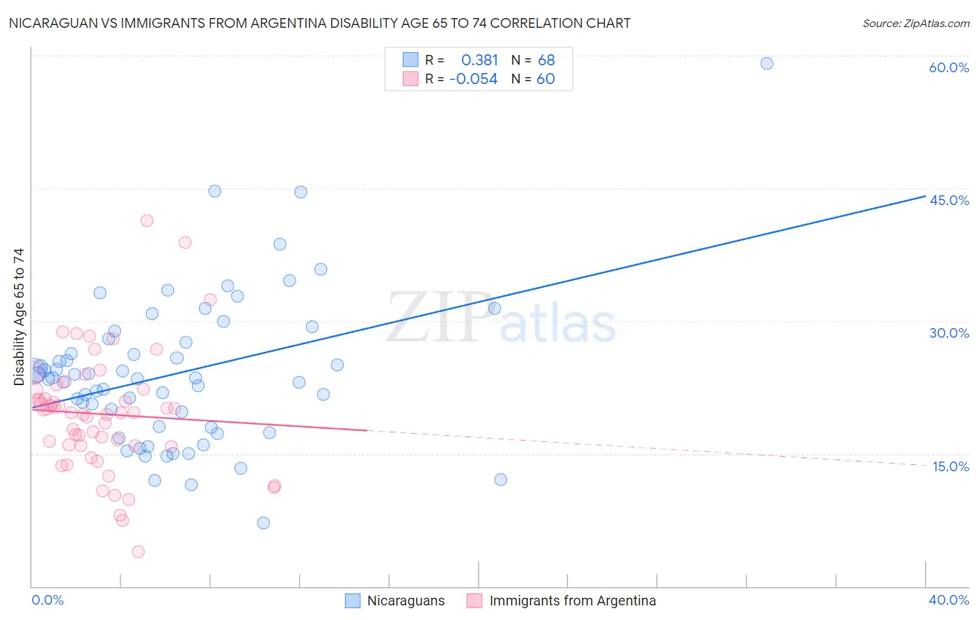 Nicaraguan vs Immigrants from Argentina Disability Age 65 to 74
