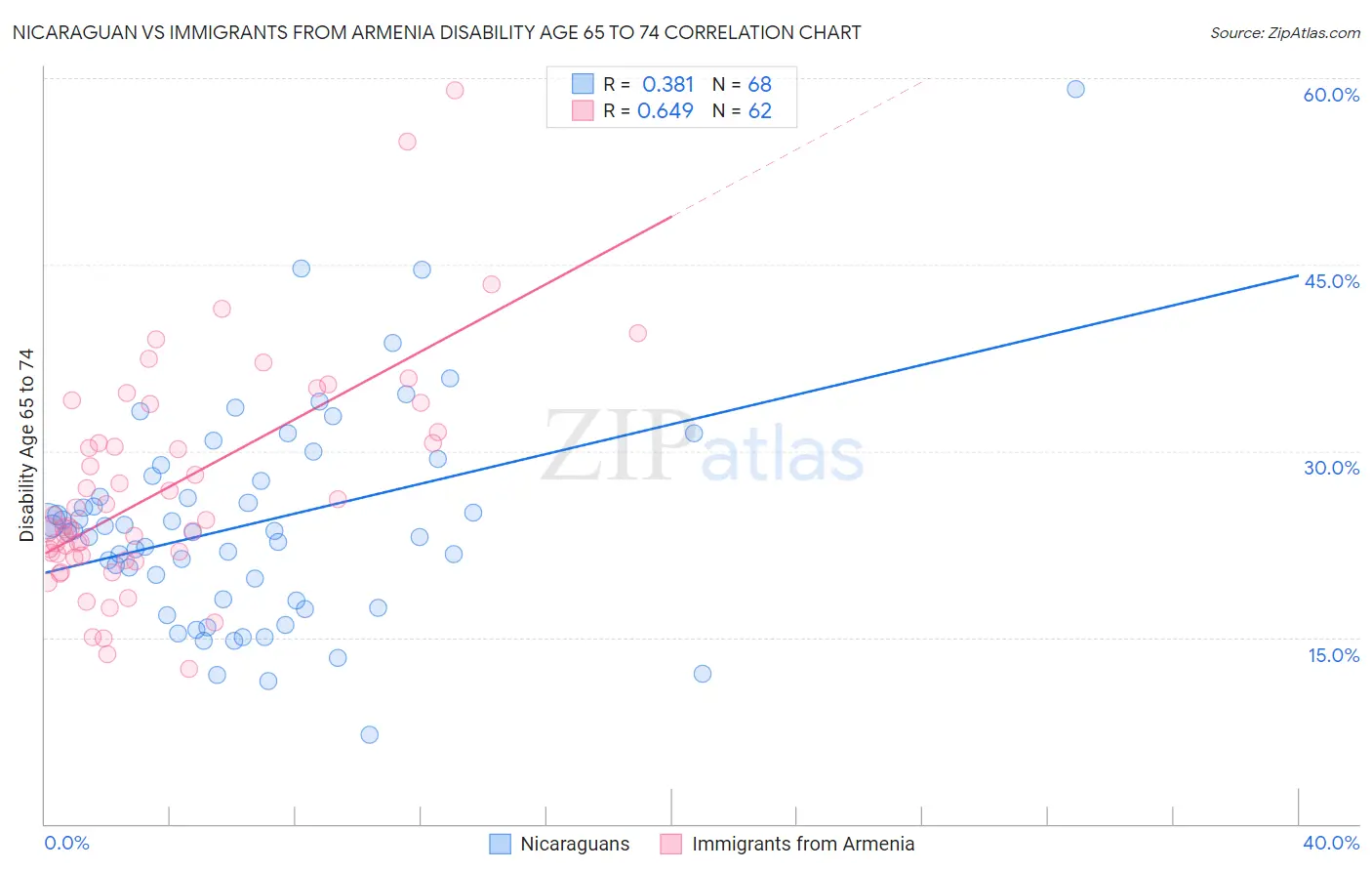 Nicaraguan vs Immigrants from Armenia Disability Age 65 to 74