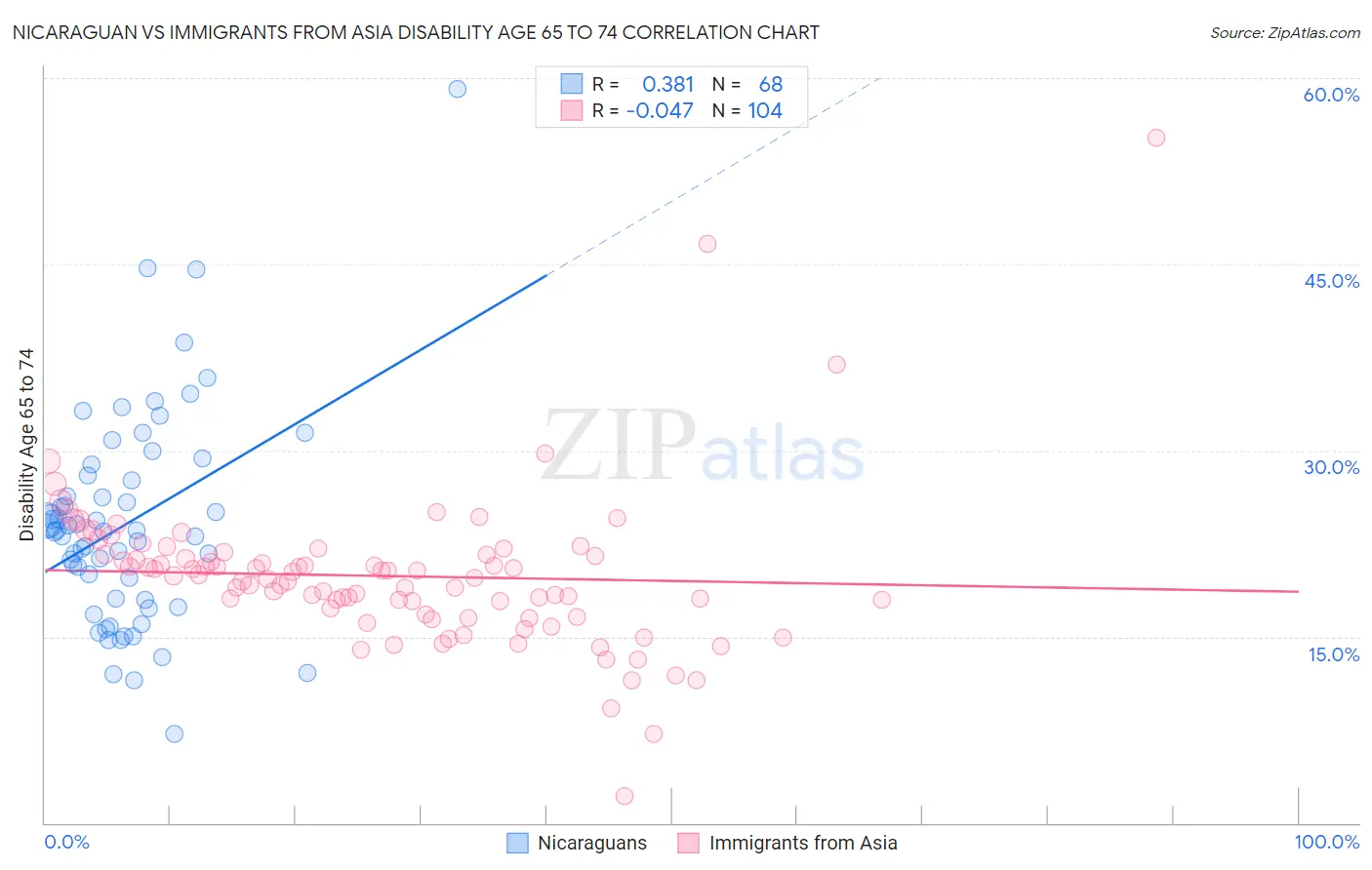 Nicaraguan vs Immigrants from Asia Disability Age 65 to 74