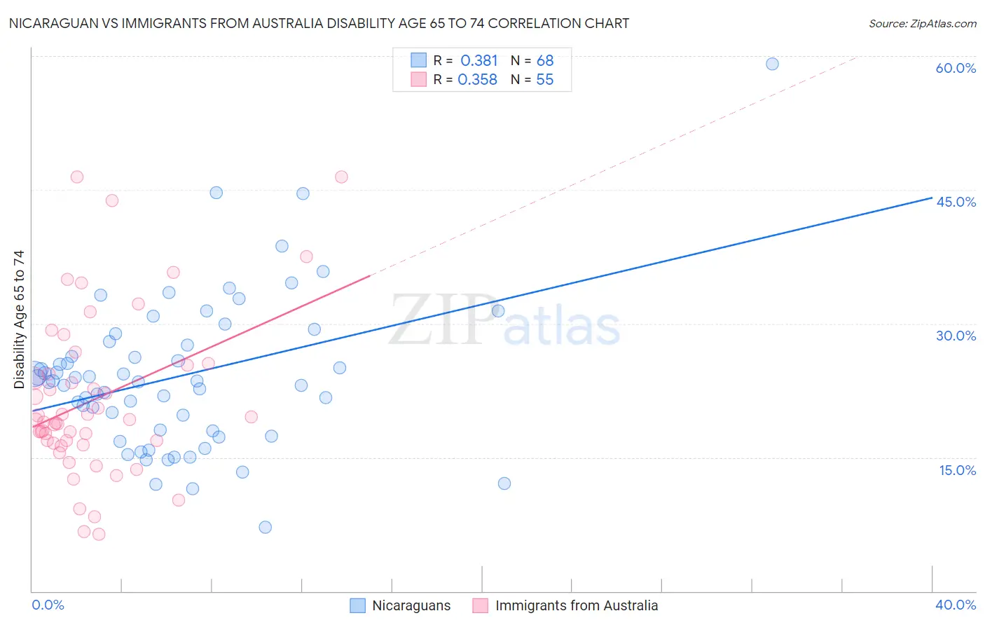 Nicaraguan vs Immigrants from Australia Disability Age 65 to 74