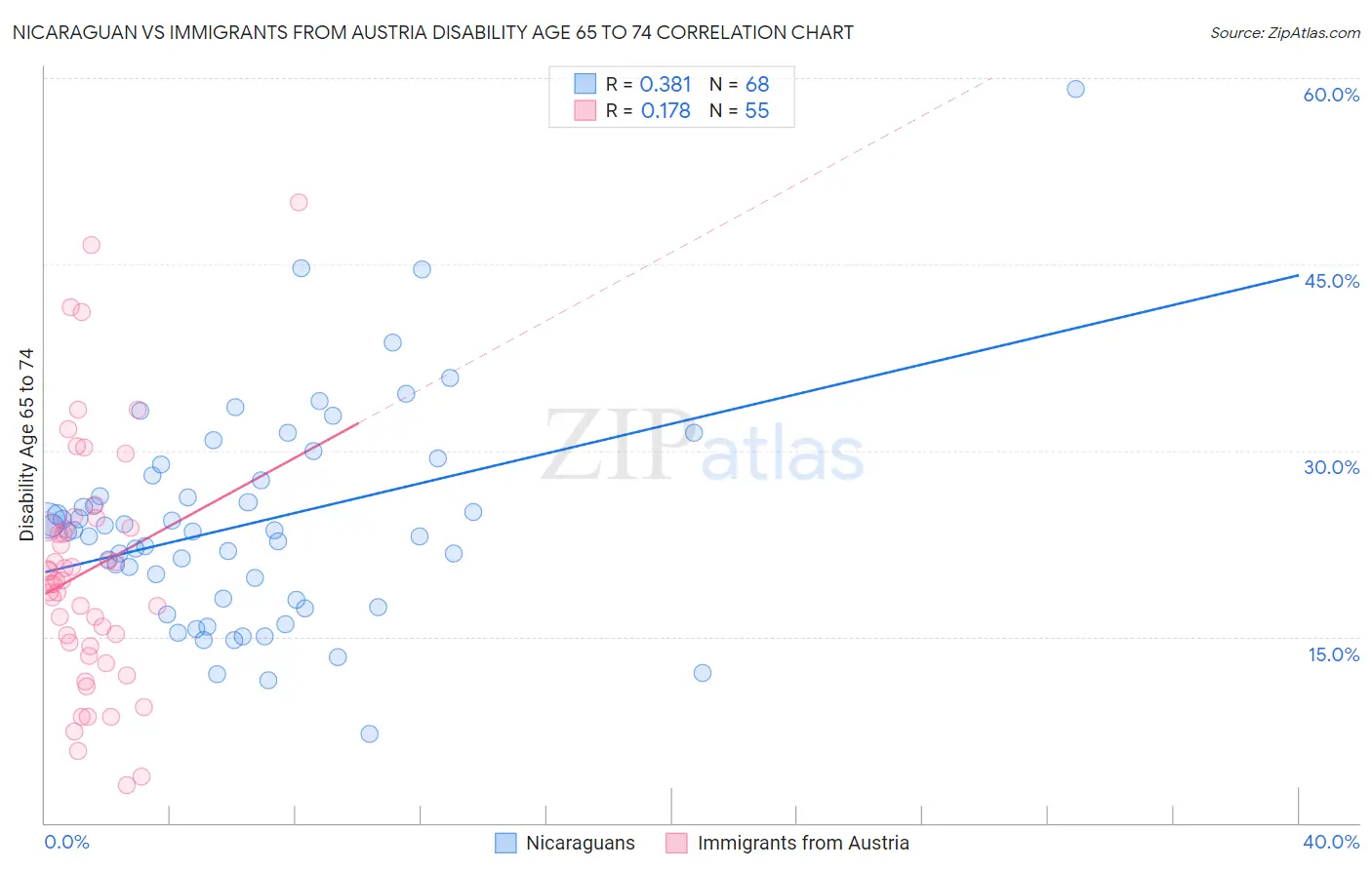 Nicaraguan vs Immigrants from Austria Disability Age 65 to 74