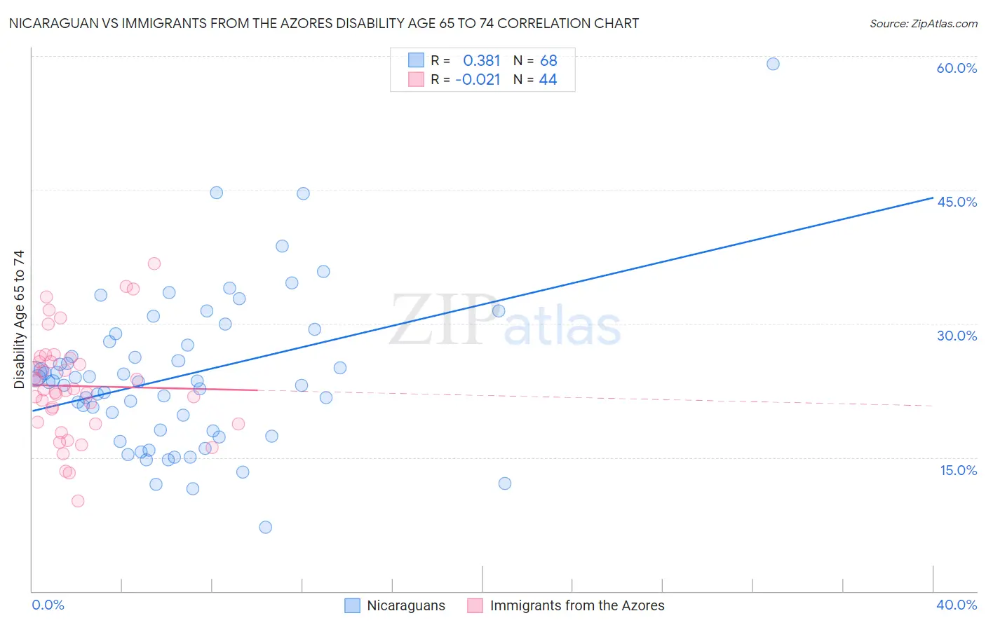 Nicaraguan vs Immigrants from the Azores Disability Age 65 to 74
