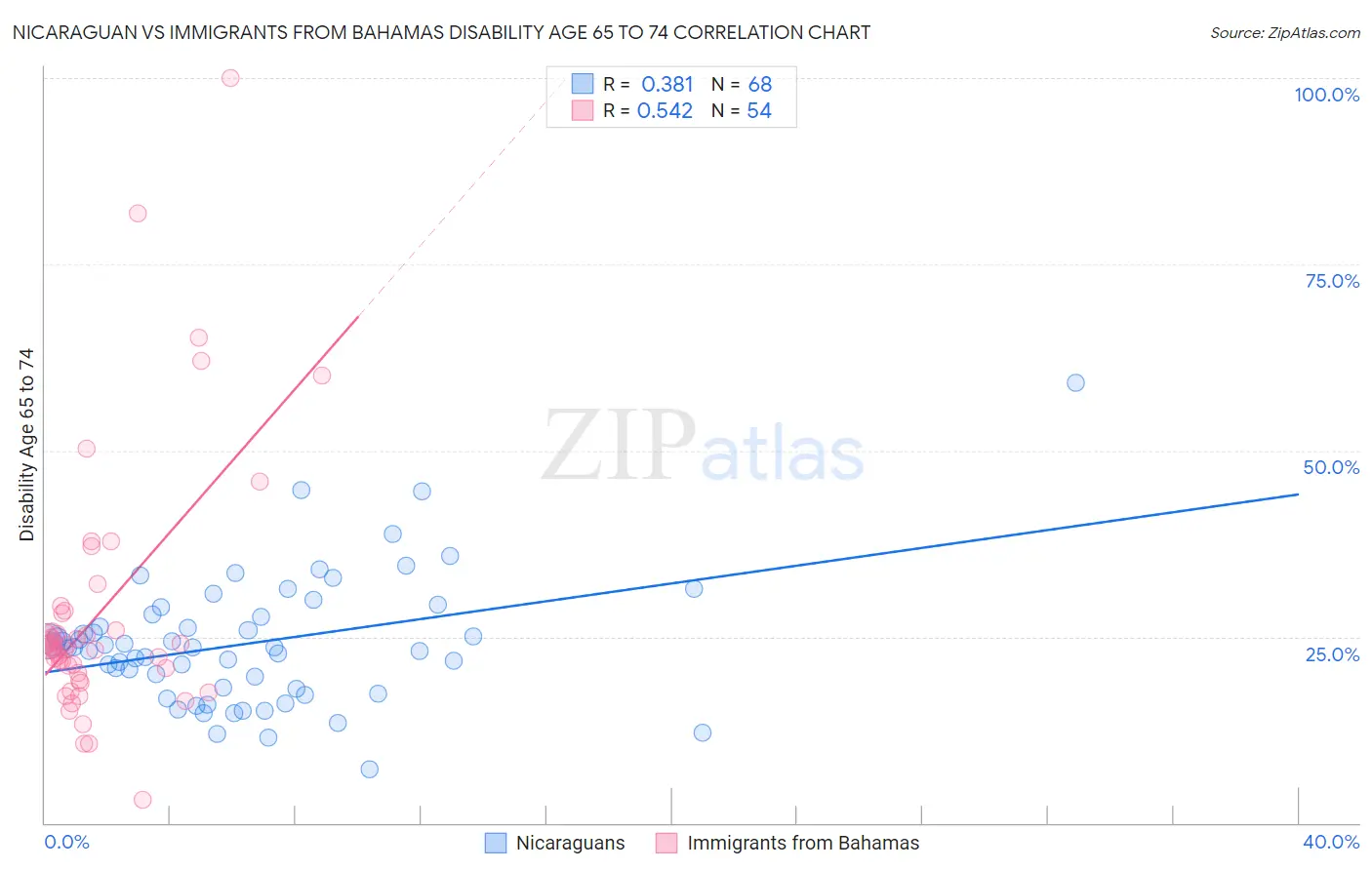 Nicaraguan vs Immigrants from Bahamas Disability Age 65 to 74