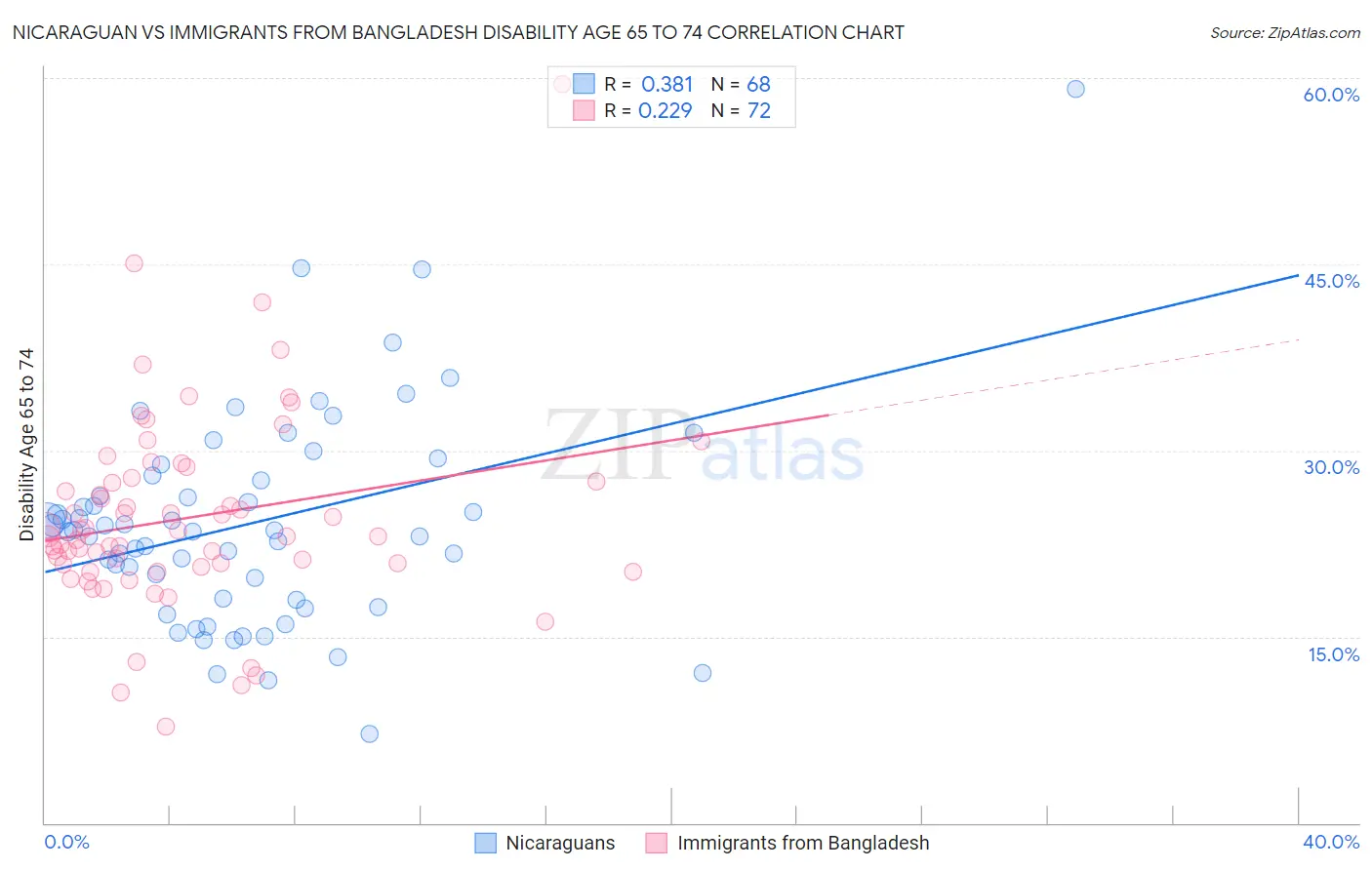 Nicaraguan vs Immigrants from Bangladesh Disability Age 65 to 74