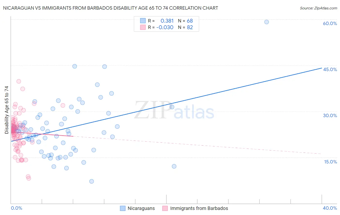 Nicaraguan vs Immigrants from Barbados Disability Age 65 to 74