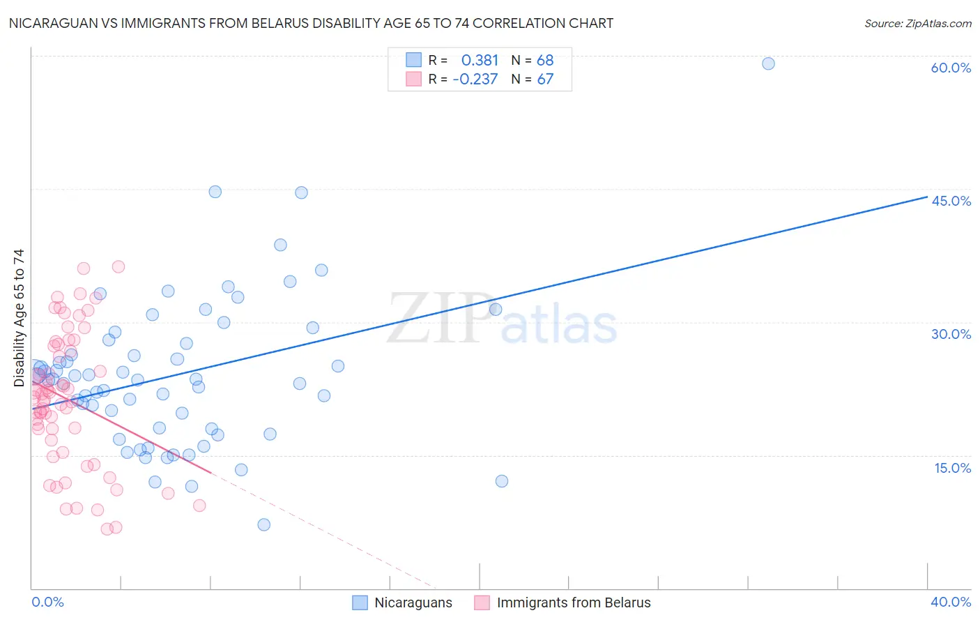 Nicaraguan vs Immigrants from Belarus Disability Age 65 to 74