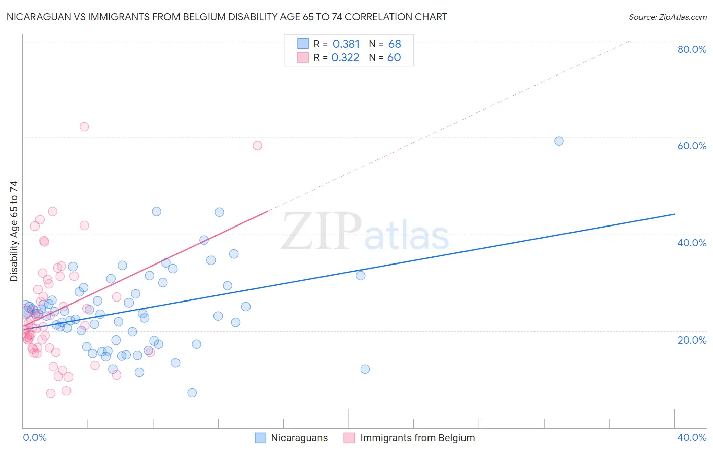 Nicaraguan vs Immigrants from Belgium Disability Age 65 to 74