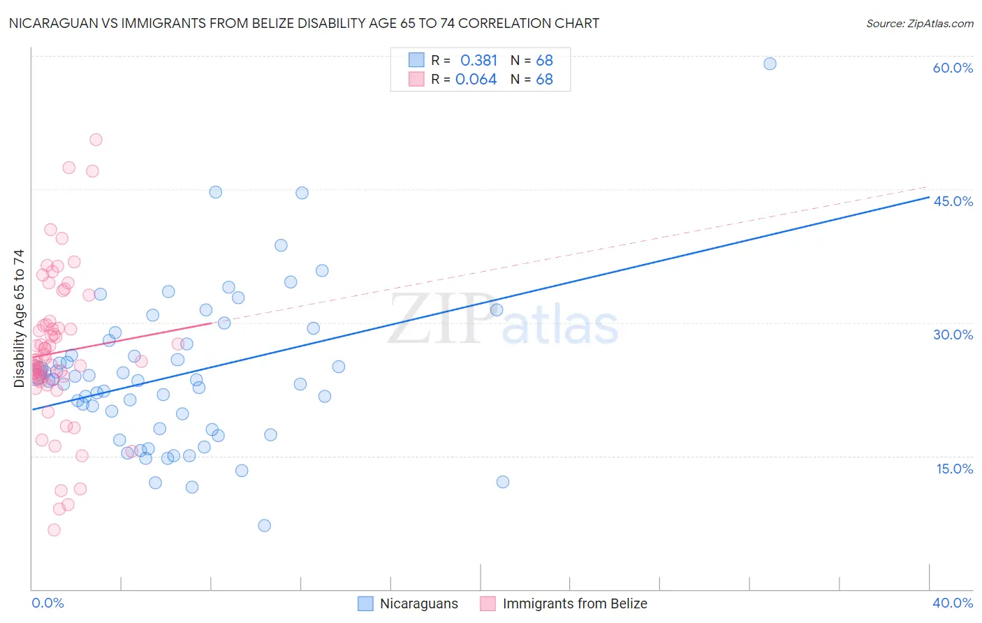 Nicaraguan vs Immigrants from Belize Disability Age 65 to 74