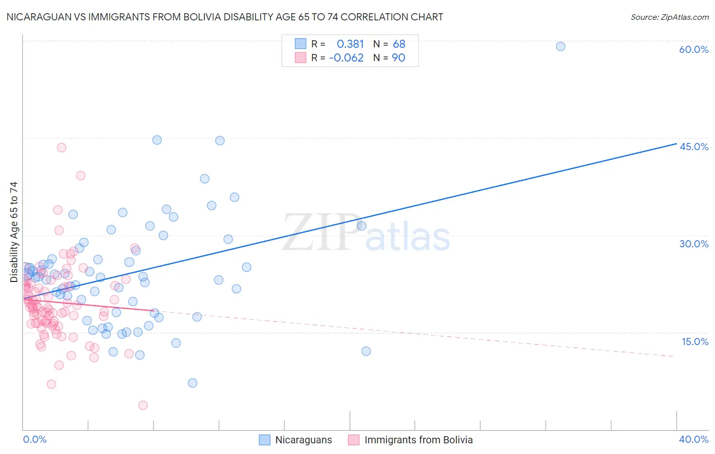 Nicaraguan vs Immigrants from Bolivia Disability Age 65 to 74
