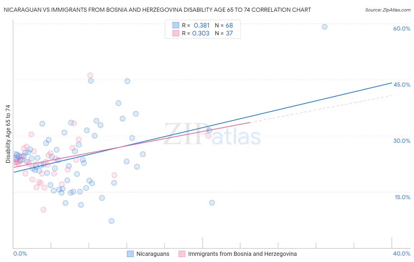 Nicaraguan vs Immigrants from Bosnia and Herzegovina Disability Age 65 to 74