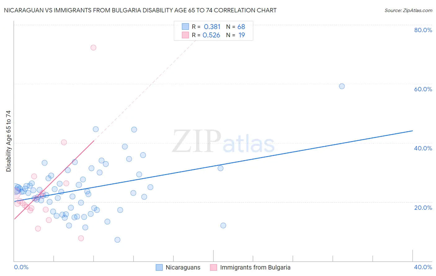 Nicaraguan vs Immigrants from Bulgaria Disability Age 65 to 74