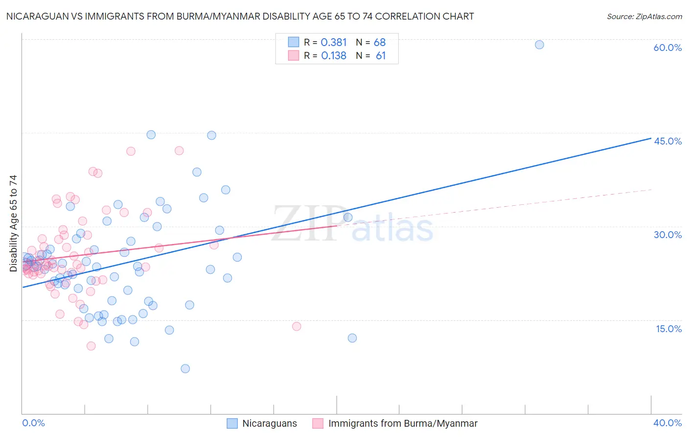 Nicaraguan vs Immigrants from Burma/Myanmar Disability Age 65 to 74