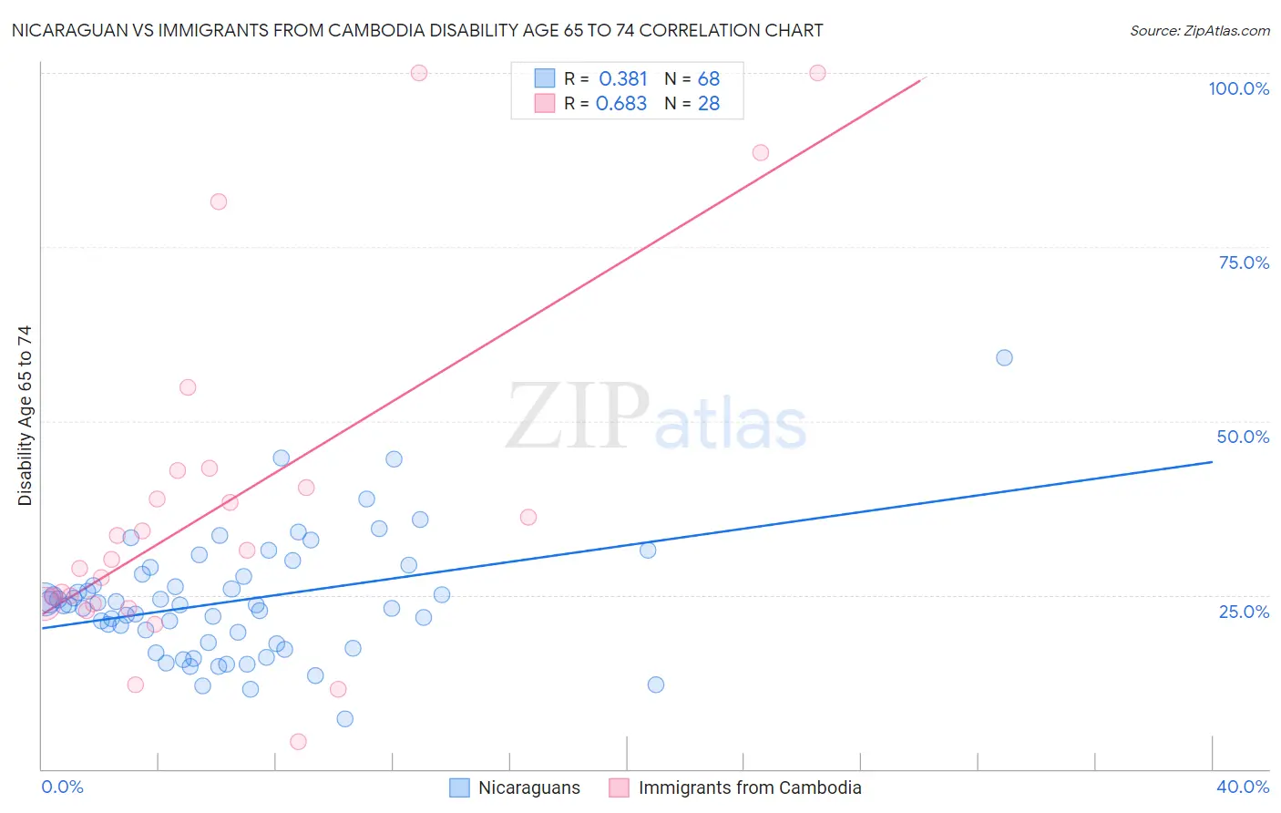 Nicaraguan vs Immigrants from Cambodia Disability Age 65 to 74
