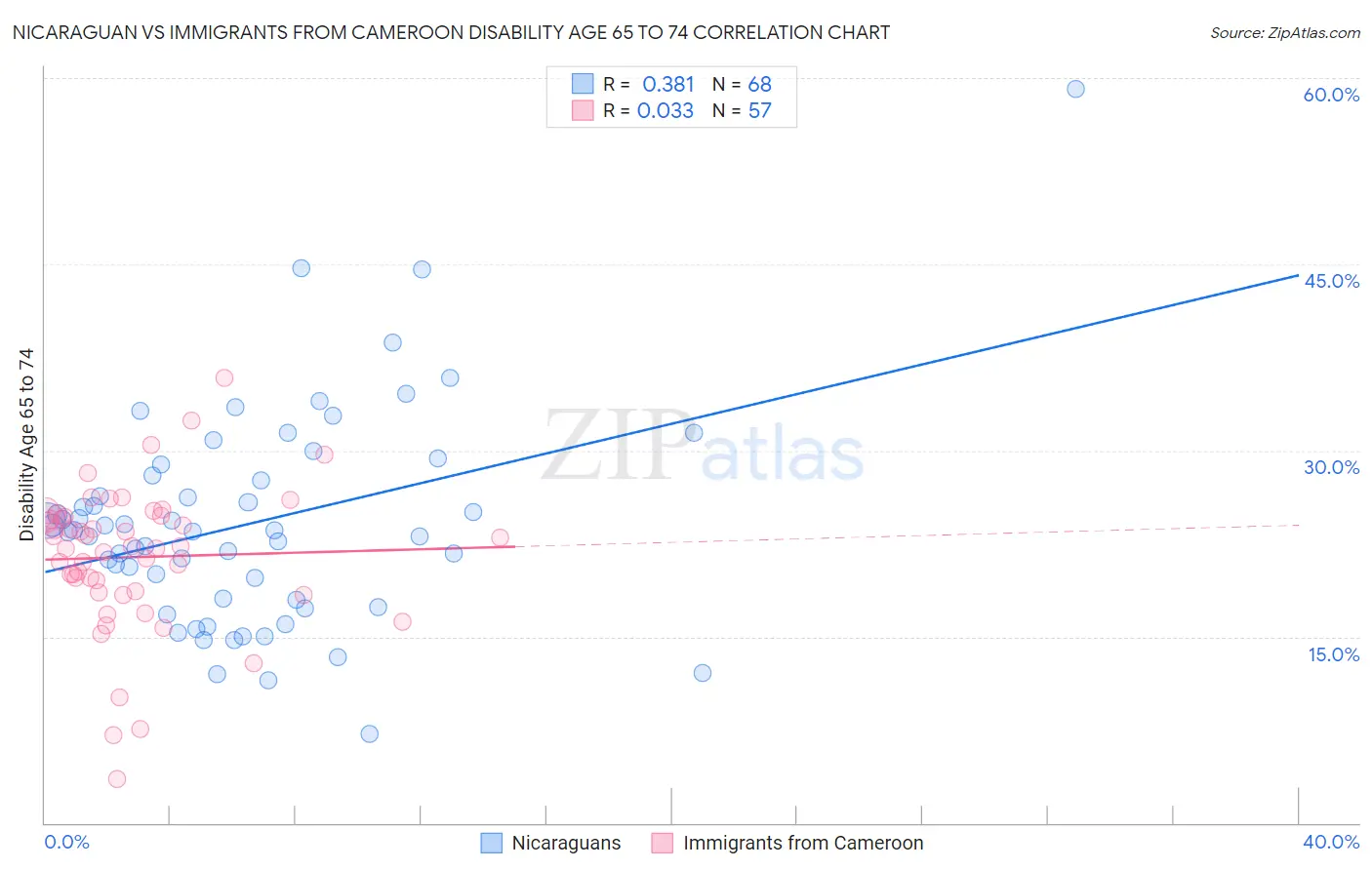 Nicaraguan vs Immigrants from Cameroon Disability Age 65 to 74