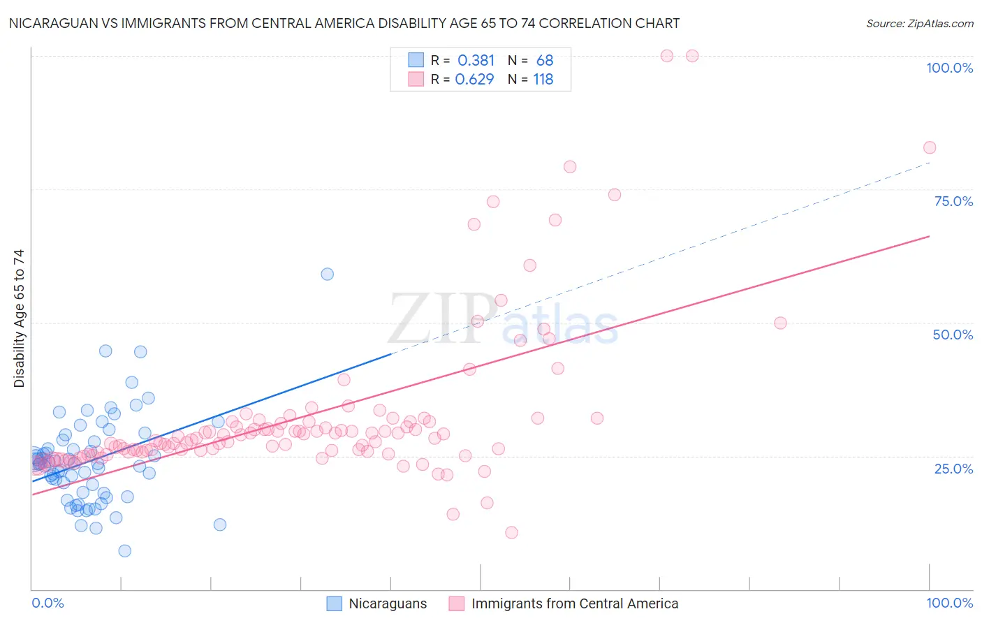 Nicaraguan vs Immigrants from Central America Disability Age 65 to 74