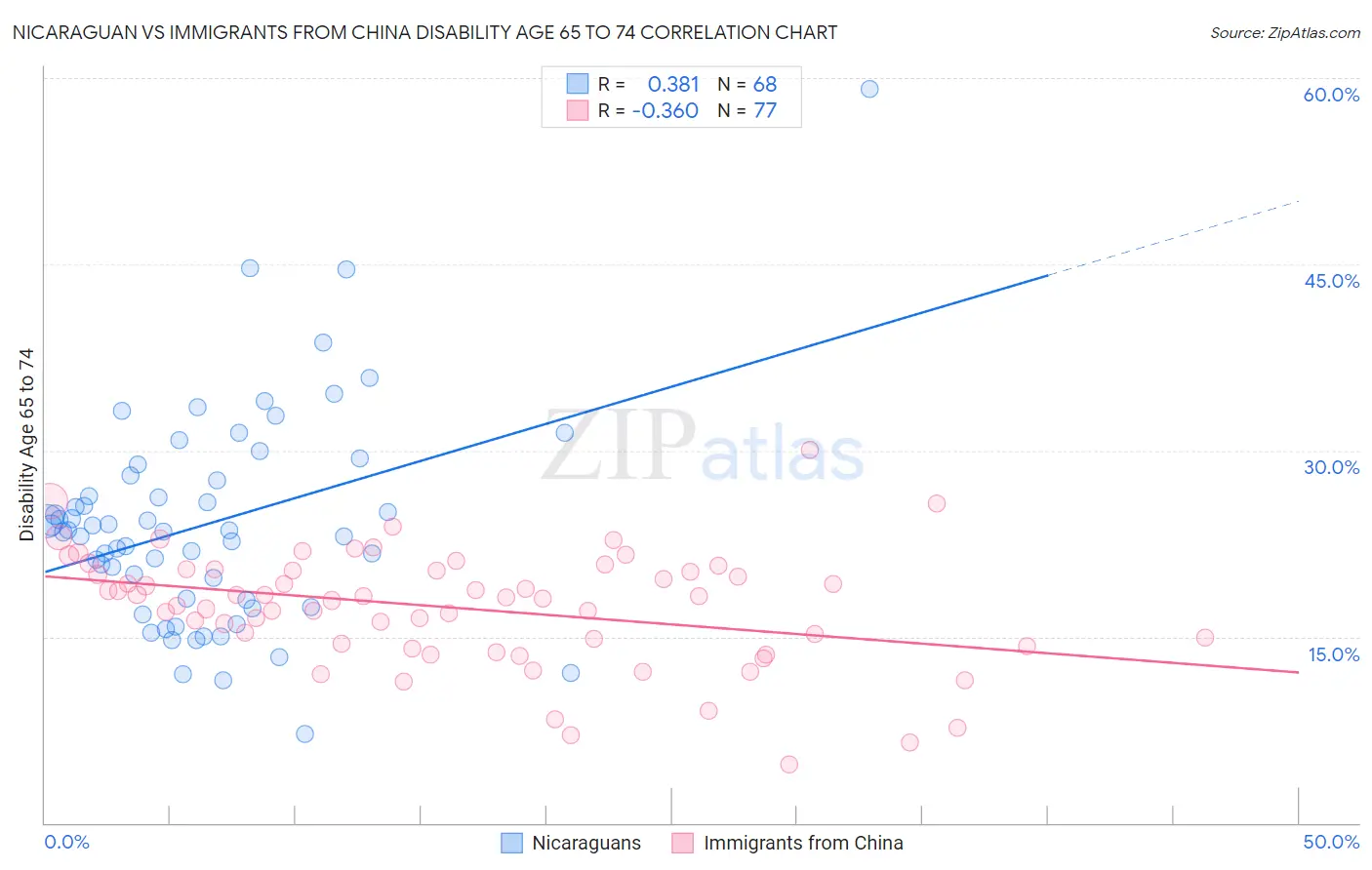 Nicaraguan vs Immigrants from China Disability Age 65 to 74