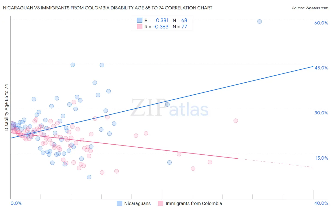 Nicaraguan vs Immigrants from Colombia Disability Age 65 to 74