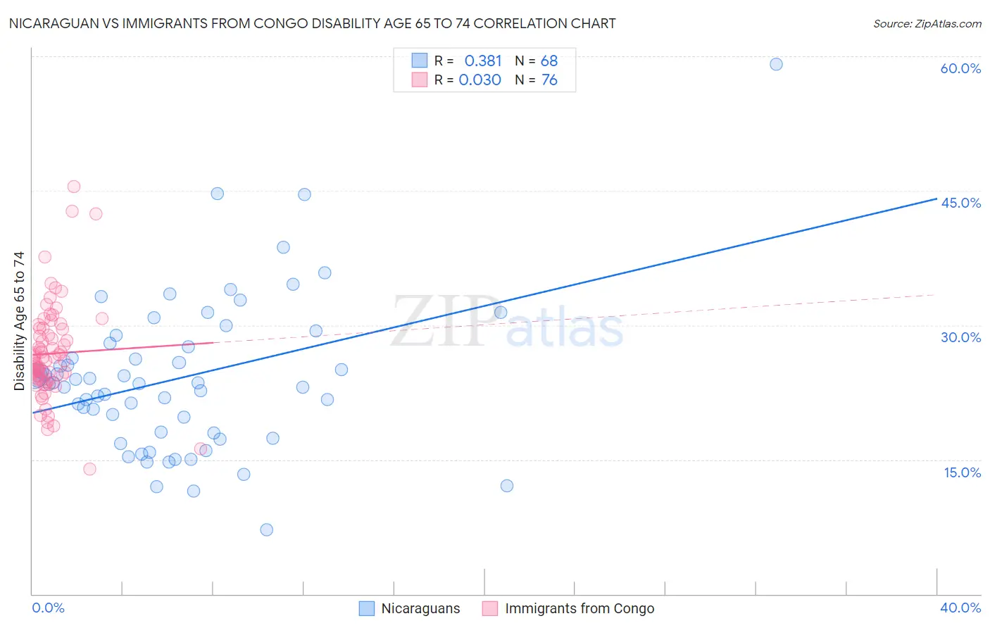 Nicaraguan vs Immigrants from Congo Disability Age 65 to 74