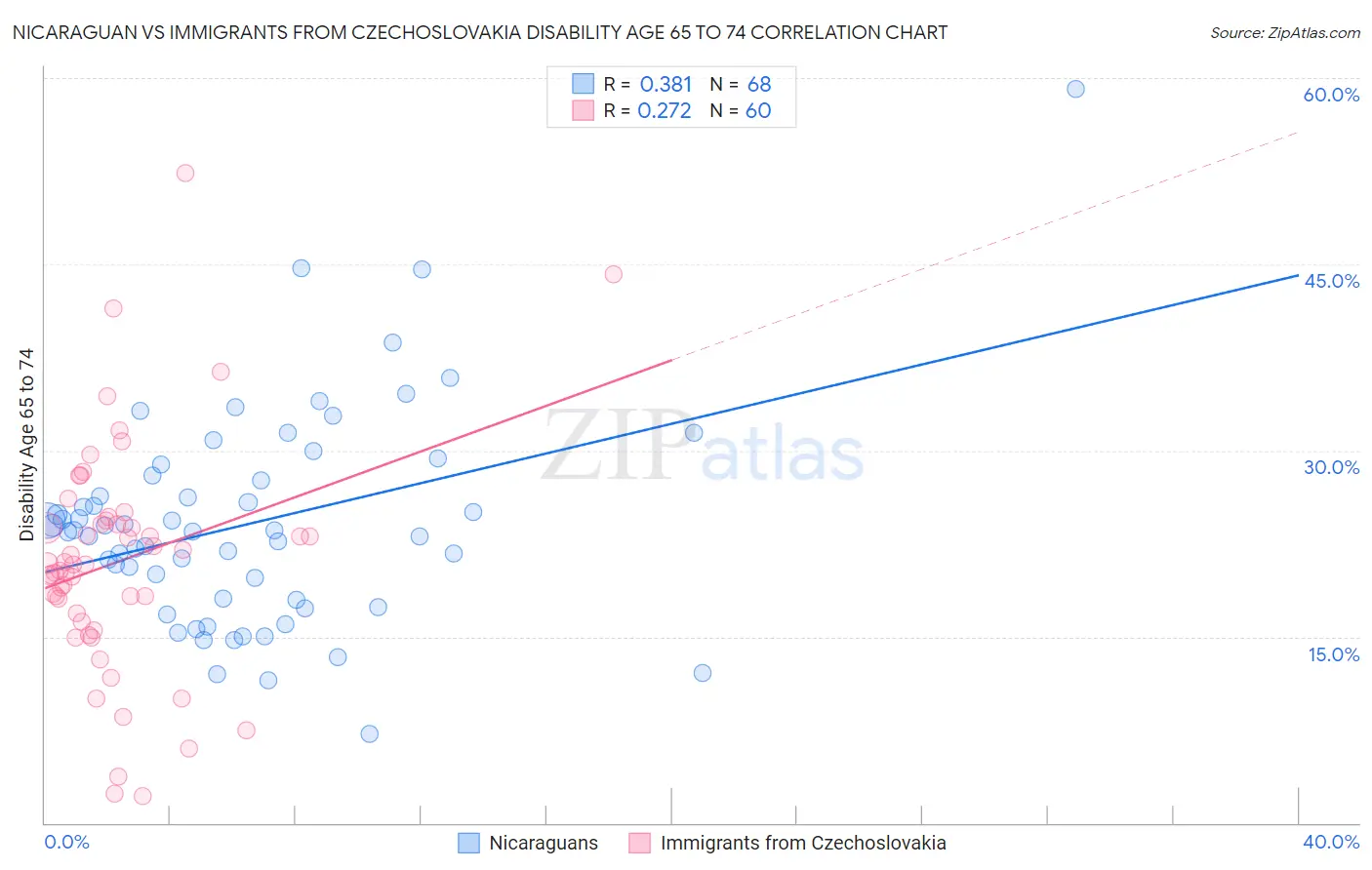 Nicaraguan vs Immigrants from Czechoslovakia Disability Age 65 to 74