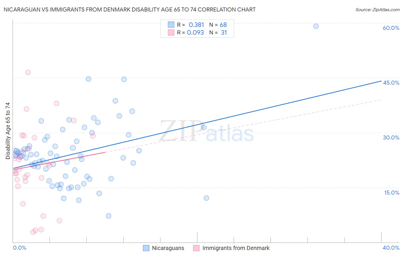 Nicaraguan vs Immigrants from Denmark Disability Age 65 to 74