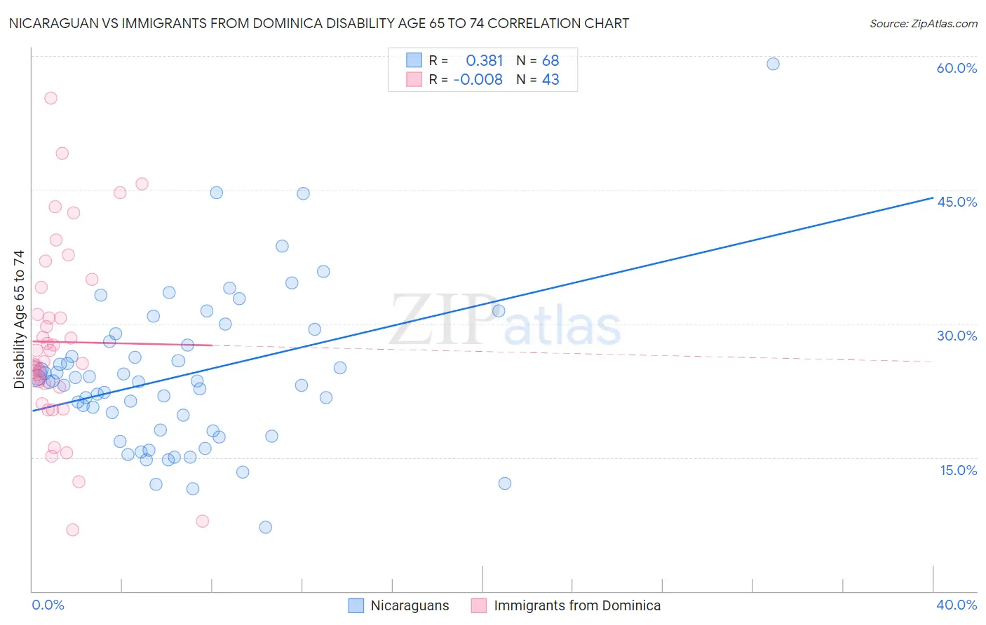 Nicaraguan vs Immigrants from Dominica Disability Age 65 to 74