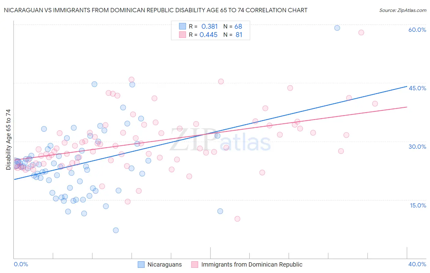 Nicaraguan vs Immigrants from Dominican Republic Disability Age 65 to 74