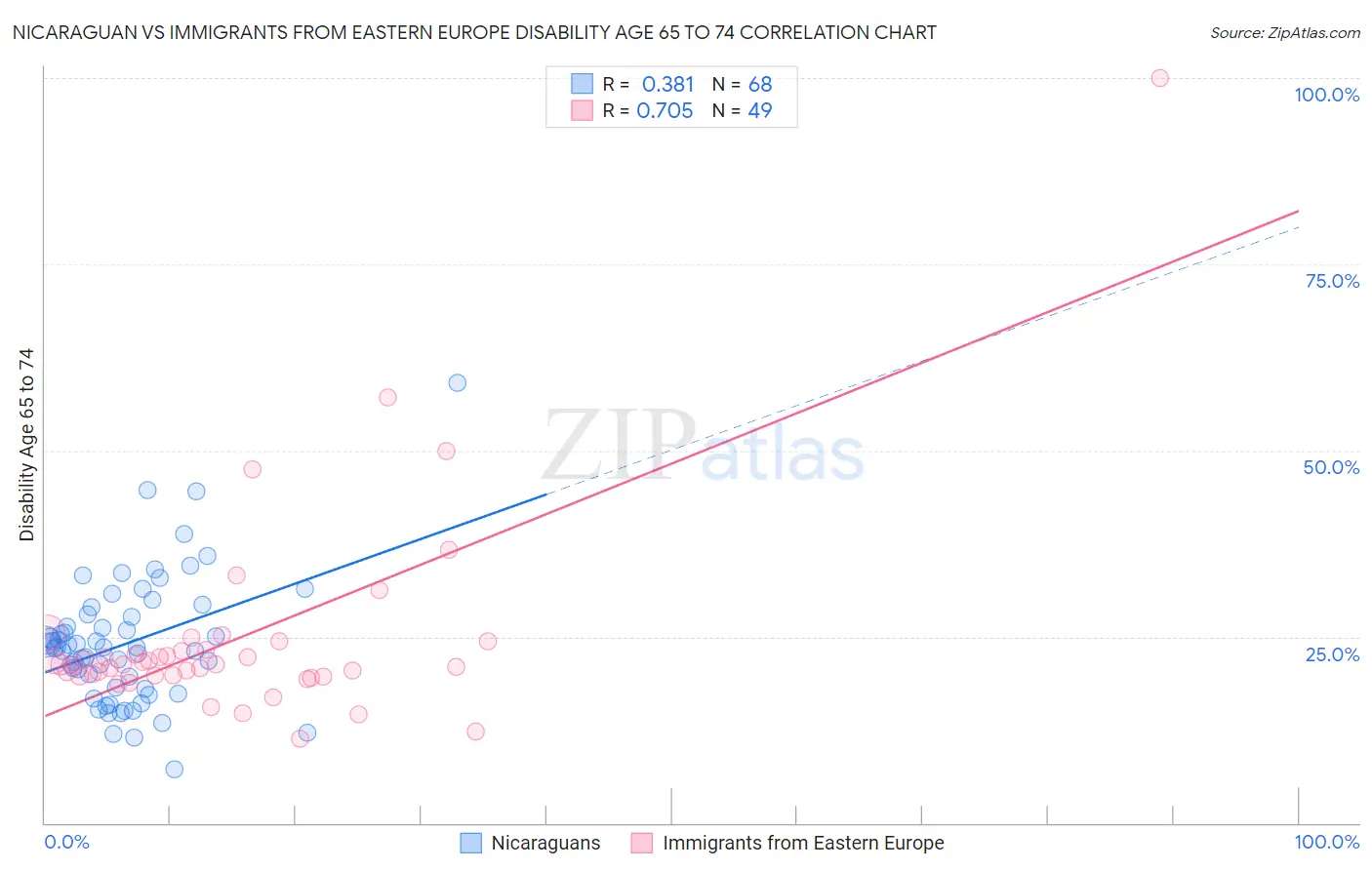 Nicaraguan vs Immigrants from Eastern Europe Disability Age 65 to 74