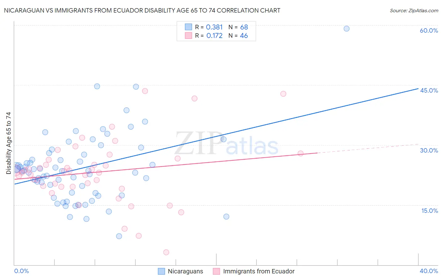 Nicaraguan vs Immigrants from Ecuador Disability Age 65 to 74