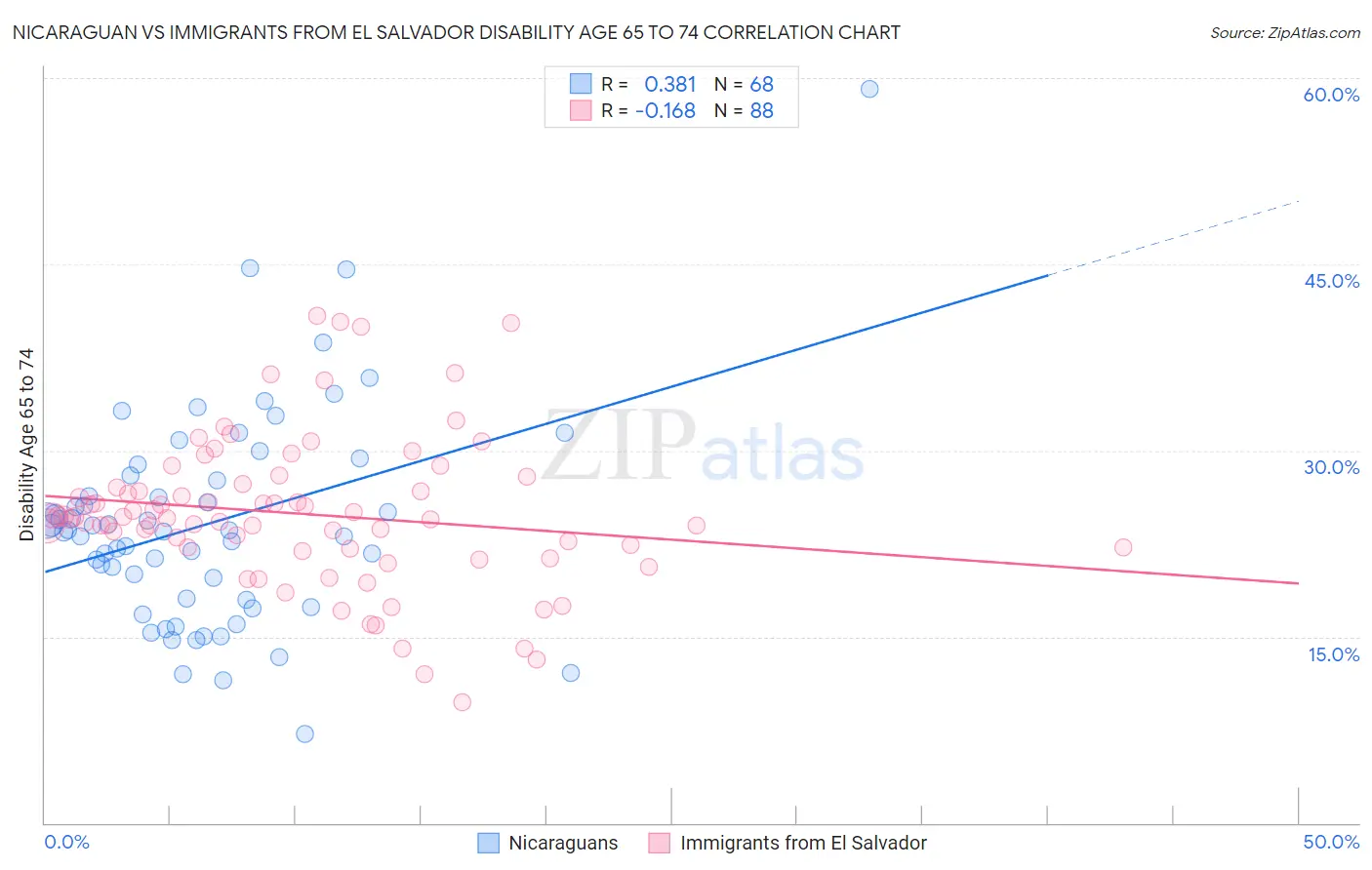 Nicaraguan vs Immigrants from El Salvador Disability Age 65 to 74