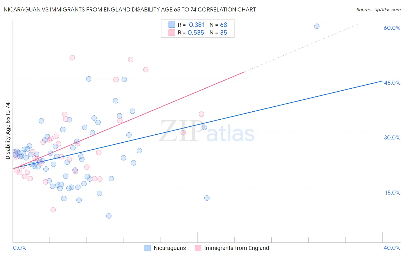 Nicaraguan vs Immigrants from England Disability Age 65 to 74