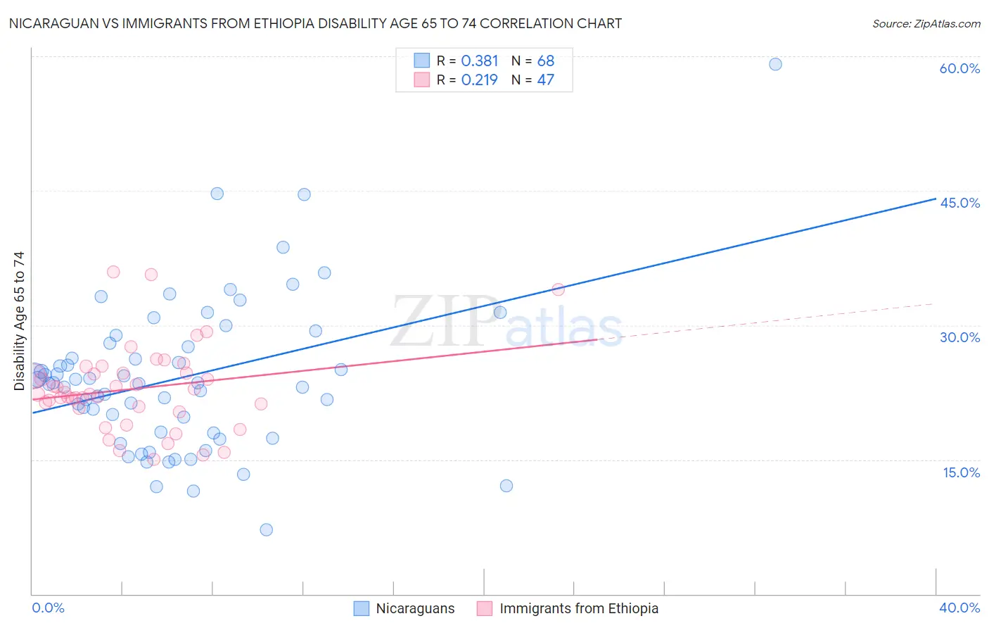 Nicaraguan vs Immigrants from Ethiopia Disability Age 65 to 74