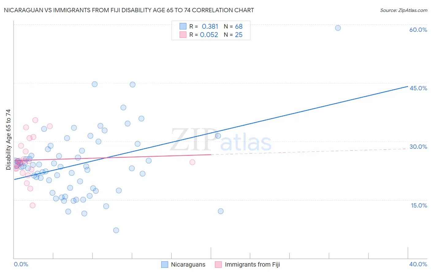 Nicaraguan vs Immigrants from Fiji Disability Age 65 to 74